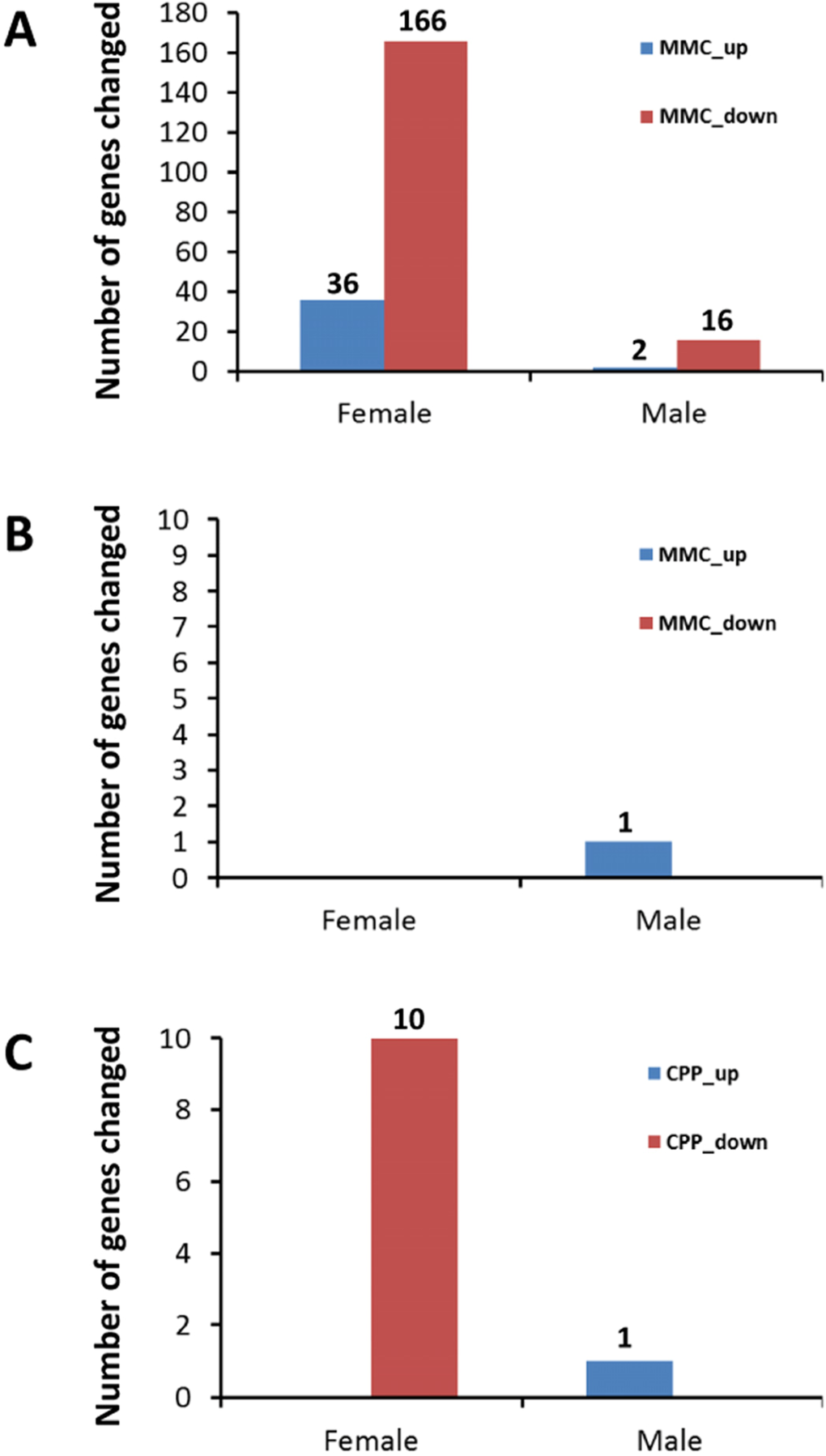 Number of up- and downregulated genes in the prefrontal cortex and hippocampus of male and female animals exposed to MMC or CPP