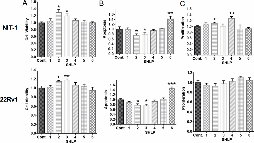 Effect of SHLPs on cell growth and death