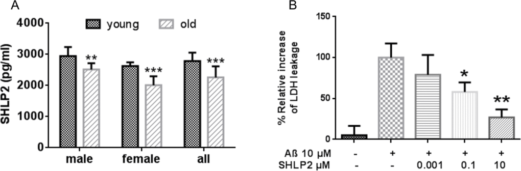 Circulating SHLP2 levels decrease with age in mice and protect against amyloid-beta (Aβ) toxicity
