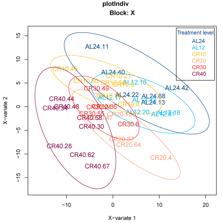 Orthogonal signal correction partial least squares discriminant analysis (O-PLS-DA) demonstrating the effect of graded CR on gene expression levels of aging-associated genes