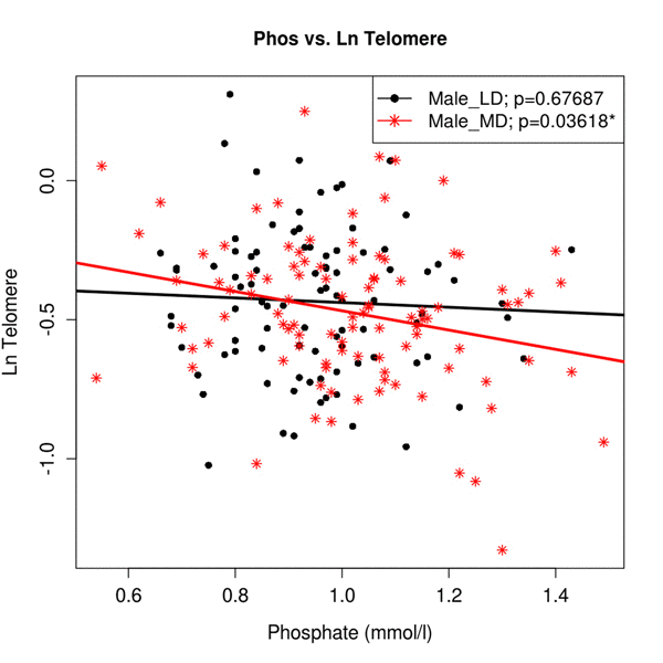 The association between Ln (Tl) and Pi in sub-samples of gender and deprivation