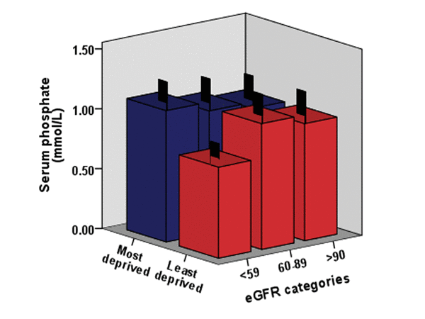 The relationship between Pi levels, eGFR (estimated glomerular filtration rate) and deprivation status in the pSoBid cohort