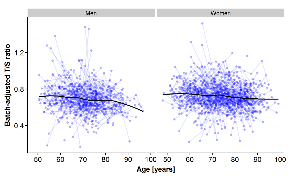 Plots of all leukocyte telomere length (LTL) samples across measurement points for the longitudinal analyses for men (left panel) and for women (right panel). The x-axis represents age at sample testing, and the y-axis represents the plate-adjusted residuals of LTL re-scaled back to T/S-ratio. A loess smoothing line calculated from a weighted regression over age for all samples is shown.