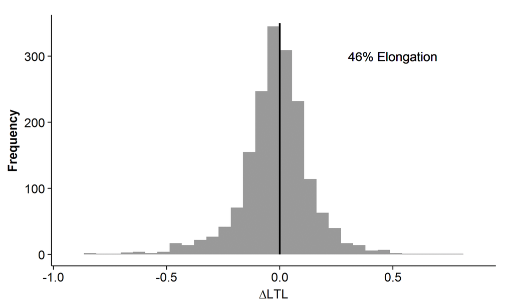 Individual relative leukocyte telomere length (LTL) change in the longitudinal cohort. The difference in LTL measurement between any two time-points in the same individual is on the x-axis. The frequency is on the y-axis. Telomere elongation is exhibited in samples with delta LTL>0, and telomere attrition is exhibited in samples with delta LTL