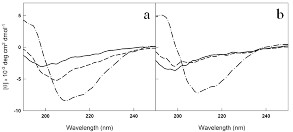 Metformin delays the conversion of Aβ1-40 from disordered coil to β-sheet structure. Far-UV CD spectra of 50 μM Aβ1-40 at t0 (solid lines), t=0.5 h (dashed lines) and t=2h (dot dashed lines) at 37 °C in the absence (a) and in the presence (b) of 2mM metformin. The signals from the buffer and metformin in buffer have been subtracted from the spectra in (a) and (b), respectively