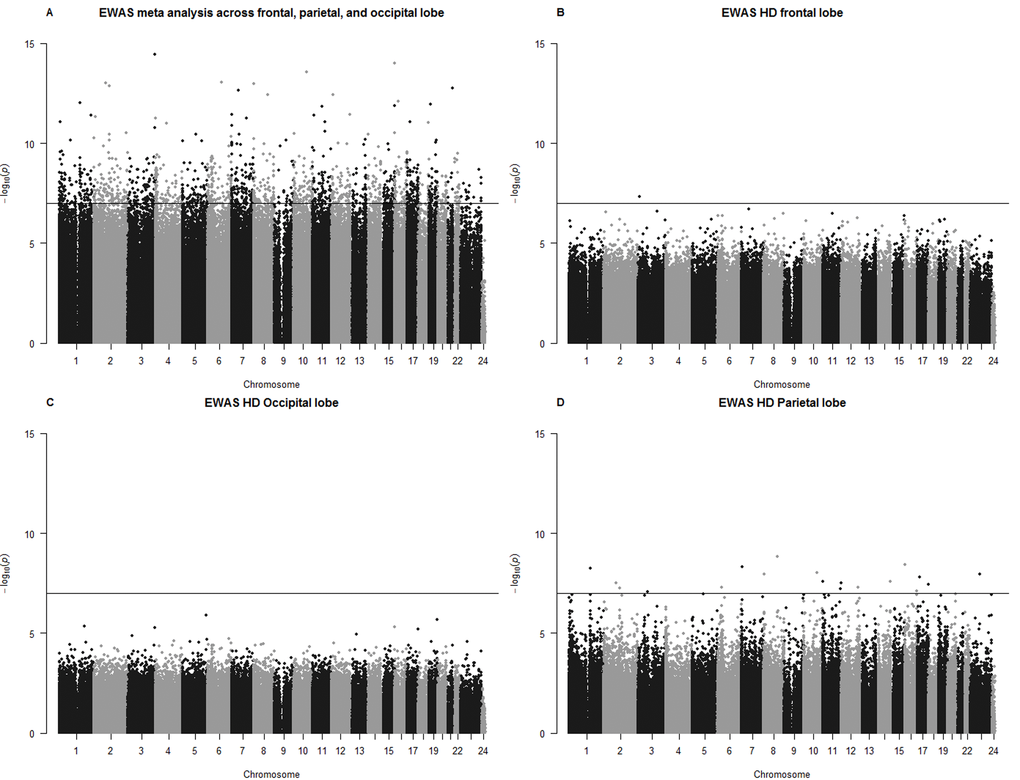 Manhattan plots for EWAS results