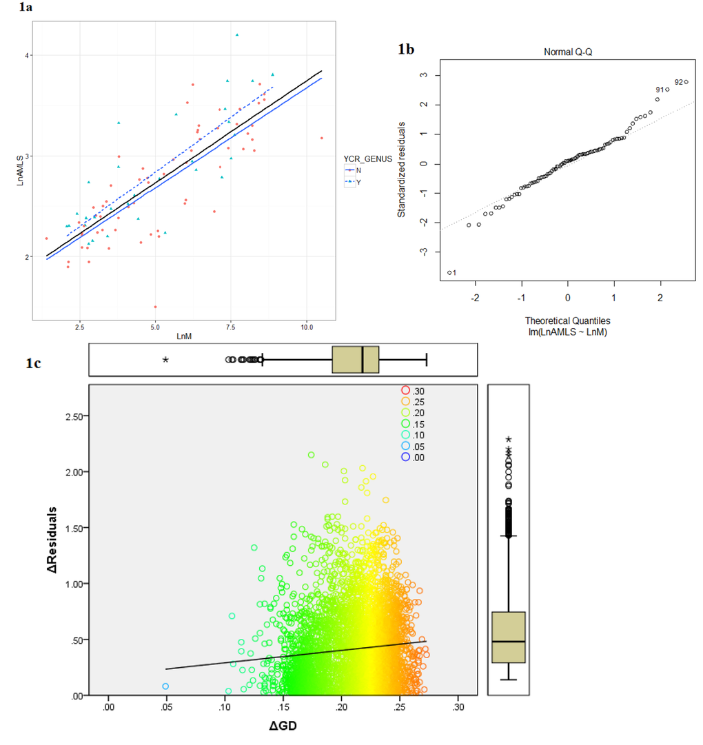 (a) The relationship between average family adult body weight (M) and family average maximum life span (AMLS) in Aves: Ln(AMLS) = 0.20Ln(M) + 1.72.(b) Quantile-Quantile plot for the linear regression model of the average body mass and longevity for 92 avian families. (c) Δresiduals modulus of AMLS and BM as a function of ΔGD (families): y = 1.11x + 0.18, R² = 0.009 See Supplement 4 for raw data. 