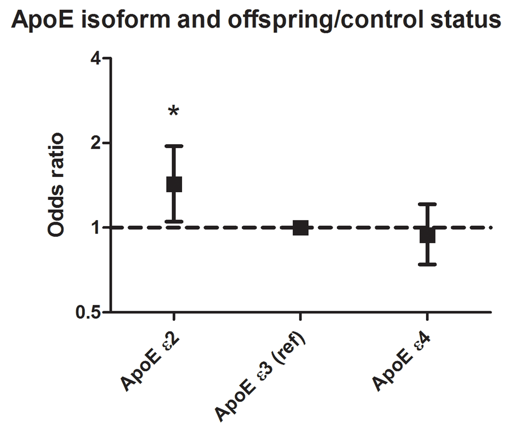 Association between ApoE isoforms and propensity to be an LLS offspring. Carriers of the ApoE ε3 isoform were used as reference. Analyses were adjusted for age and sex, and corrected for familial relationships using robust standard errors. A total of 300 participants was ApoE ɛ2 carrier, 1369 participants carried ApoE ɛ3/ɛ3, and 499 participants carried ApoE ɛ4. For these analyses, 62 participants carrying the ε2/ε4 isoform were excluded.