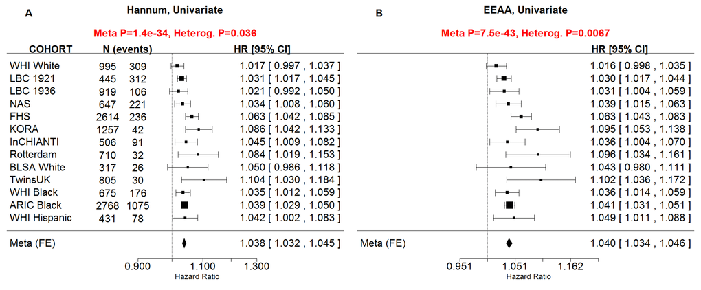 Hazard ratio of death versus cohort characteristics. Each circle corresponds to a cohort (data set). Circle sizes correspond to the square root of the number of observed deaths, because the statistical power of a Cox model is determined by the number of observed deaths. A-C) The y-axis of each panel corresponds to the natural log of the hazard ratio (ln HR) of a univariate Cox regression model for all-cause mortality. Each panel corresponds to a different measure of epigenetic age acceleration A) universal age acceleration, B) intrinsic age acceleration, C) extrinsic age acceleration. Panels D-F are analogous to those in A-C but the x-axis corresponds to the median age of the subjects at baseline (Table 1). The title of each panel reports the Wald test statistic (T) and corresponding p-value resulting from a weighted linear regression model (y regressed on x) where each point (data set) is weighted by the square root of the number of observed deaths. The dotted red line represents the regression line. The black solid line represents the line of identify (i.e., no association).