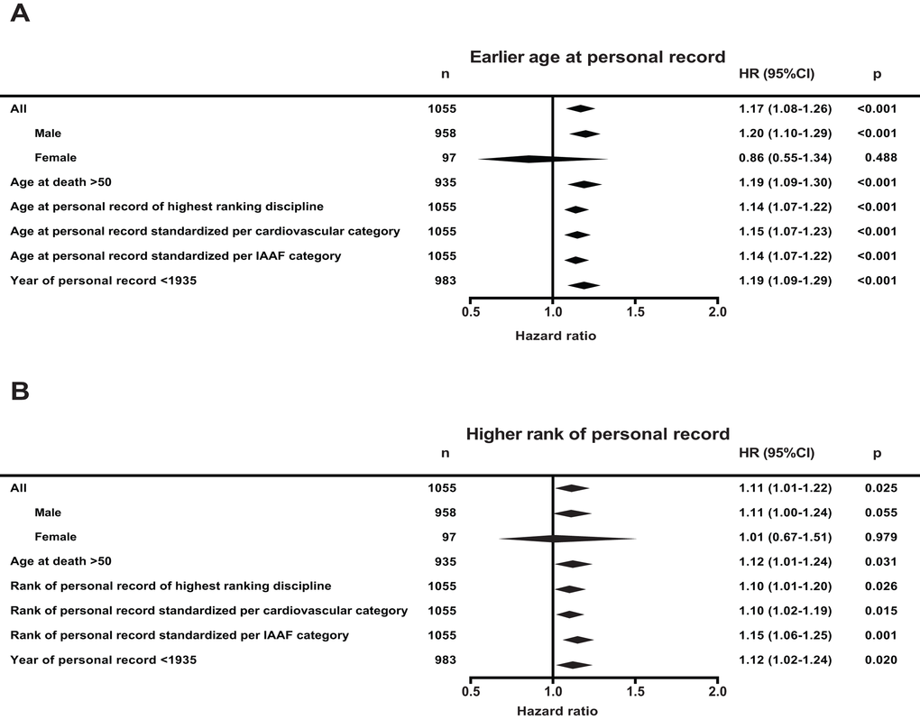 Hazard ratio (HR) for mortality of all Olympic athletes under study and several additional analyses. (A) Hazard ratio per standard deviation younger age at personal record and (B) per standard deviation higher of rank of personal record. Hazard ratios were derived from a multivariate left truncated Cox’ regression model, adjusted for nationality, sex, year of birth and respectively rank of personal record or age at personal record. Main analysis is with all 1055 Olympic athletes. ‘Age at death >50’ indicates that all athletes who died before age 50 were excluded. For the ‘Age of personal record of the highest ranking discipline’ analysis, we used an athlete’s relative best discipline to calculate age and rank of peak performance. In the analyses ‘Standardized per cardiovascular category and IAAF category’, we grouped and standardized age and rank of personal record per cardiovascular intensity or per IAAF category (see methods). In the ‘Year of personal record 