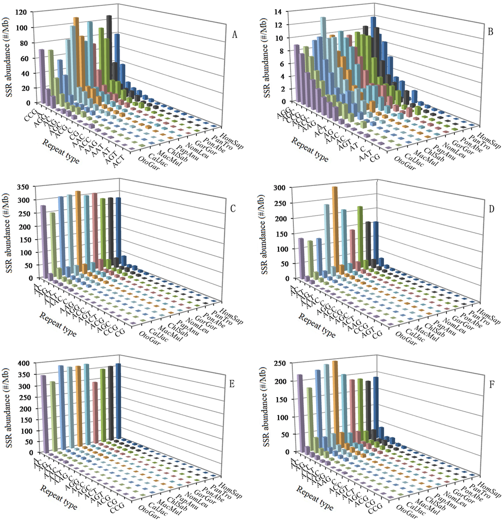 Relative abundance of mono- to trinucleotide P-SSRs in different intragenic and intergenic regions of ten primates. ABCDEF represent 5'UTRs, CDSs, introns, 3'UTRs, TEs, and intergenic regions, respectively.