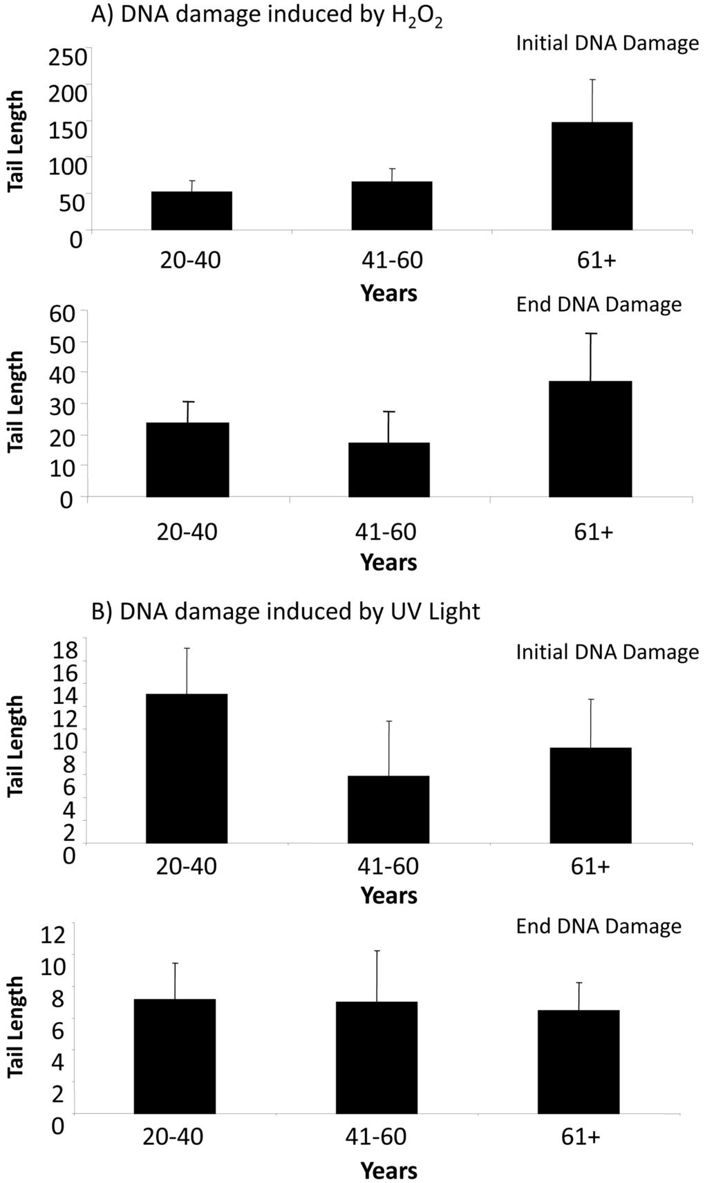 DNA damage in ADSCs treated with H2O2 or UV light. (A) Tail length was quantified in ADSCs derived from young (20-40 years), middle-aged (41-60 years), and older (61+ years) after treatment with H2O2 for 30 minutes. Tail length was measured at the 30 minute (initial DNA damage) and 4 hour (end DNA damage) timepoints. Although tail length was longer in the ADSCs derived from 61+ year old donors, the tail length in differently aged ADSCs was statistically comparable. (B) Tail length was measured in ADSCs from differently aged sources following treatment with UV light for 30 minutes. Tail length was statistically comparable in ADSCs derived from young, middle-aged, and older donors. In comparison to ADSCs treated with H2O2, tail length was drastically shorter in ADSCs treated with UV light.