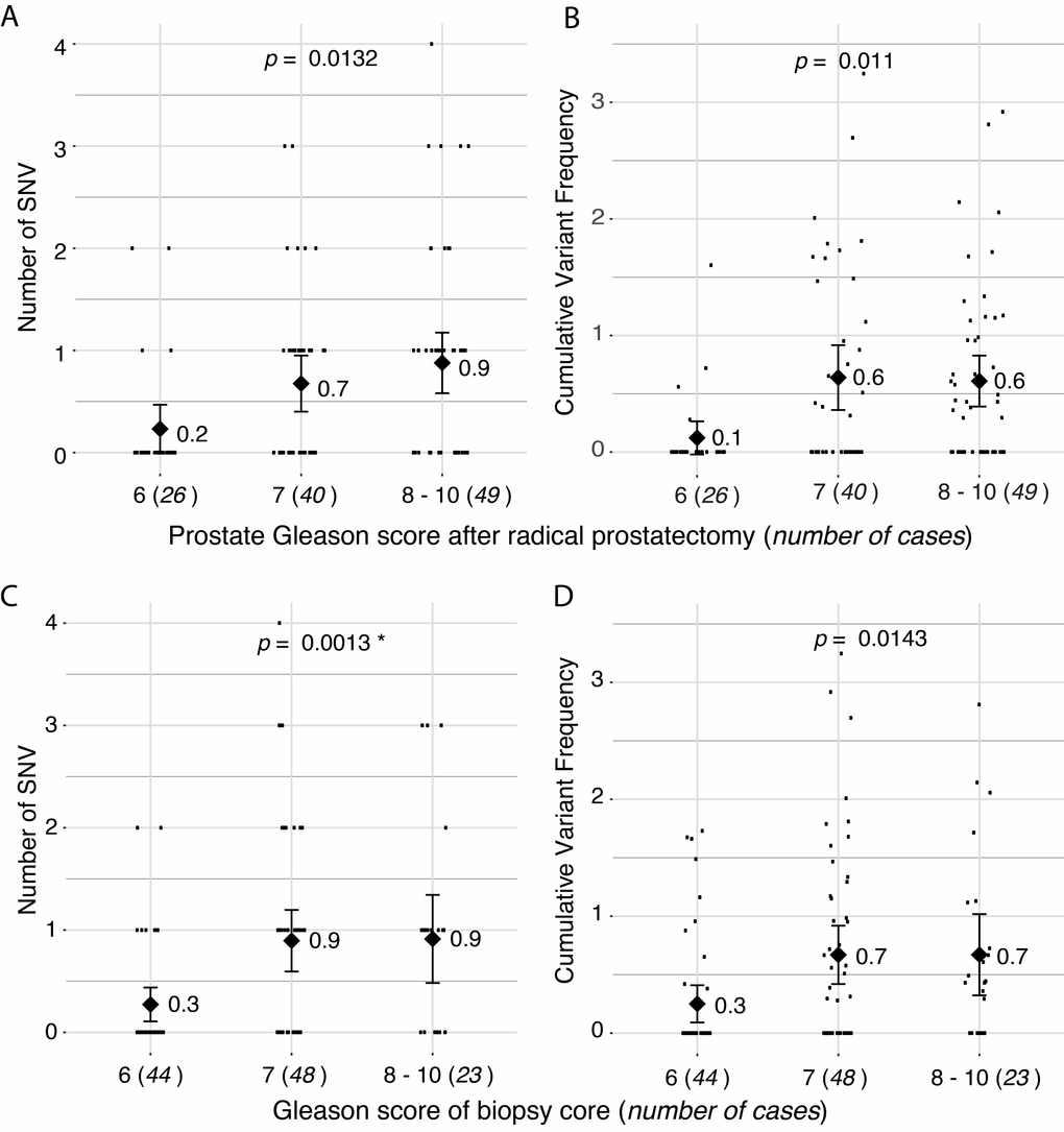 Correlation of number of somatic single nucleotide variants (SNVs) with Gleason score. (A) Total number of somatic SNVs per tumor and (B) cumulative variant frequency (CVF) categorized by Gleason score at radical prostatectomy. (C) Total number of somatic SNVs per tumor and (D) CVF categorized by Gleason score of screened biopsy core. P-values represents linear model of SNV predicting pathology score. Diamonds and numbers represent the mean of each group.