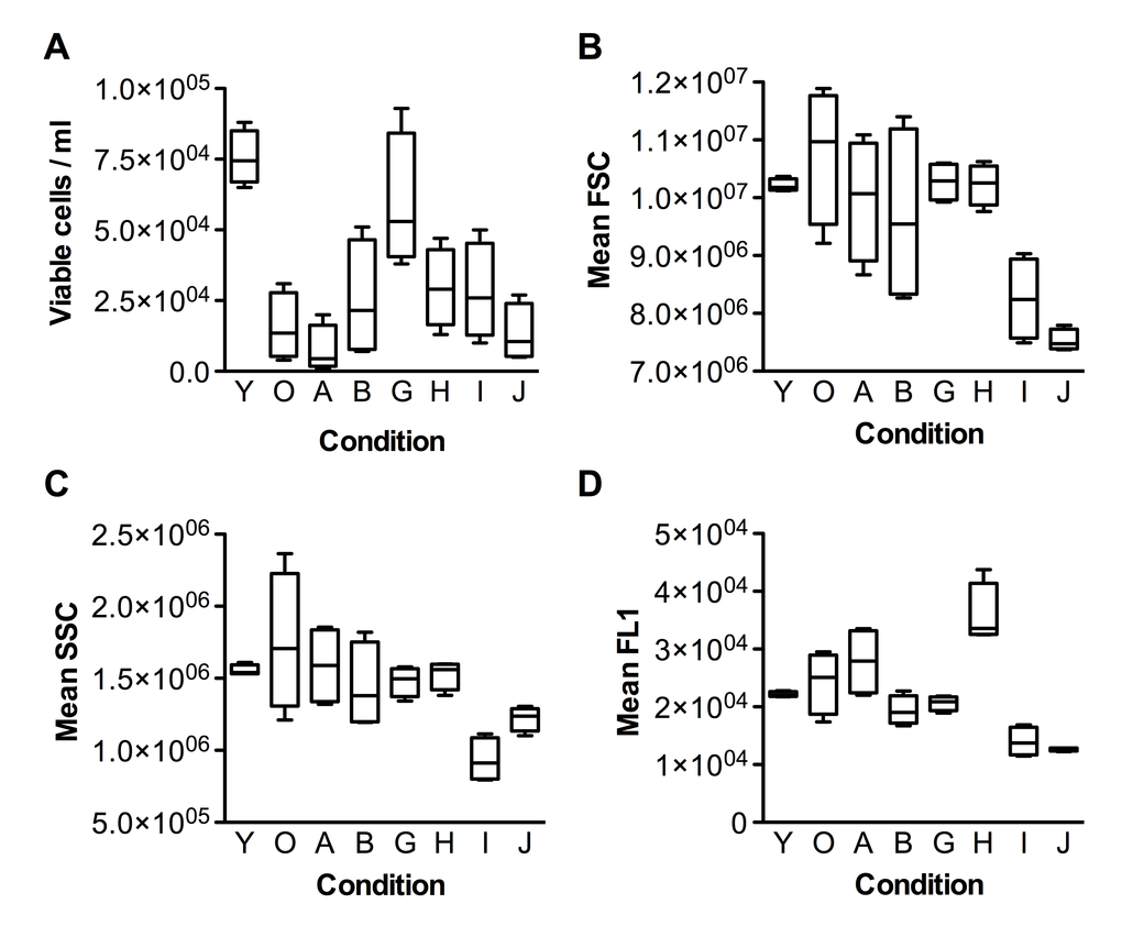 Flow cytometric characterization of fibroblasts upon incubation with the test substances. (A) Cell viability, (B) FSC (Forward-scattered light) - cell size metric, (C) SSC (Side-scattered light) - granularity metric, (D) FL1 - fluorescence metric. Group codes are listed in Table 1.