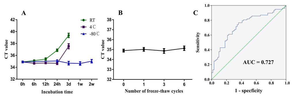 ZFAS1 is suitable for biomarker testing and may serve as a novel biomarker for GC. (A) The expression level of lncRNA ZFAS1 remained stable when incubated at room temperature for 6h and at 4°C for 12h. ZFAS1 was stable when stored at -80°C. (B) ZFAS1 remained relatively stable when treated with freeze-thaw cycles. (C) The ROC curve analysis for the diagnostic value of lncRNA ZFAS1 in GC (AUC = 0.727, sensitivity: 0.766; specificity: 0.639).