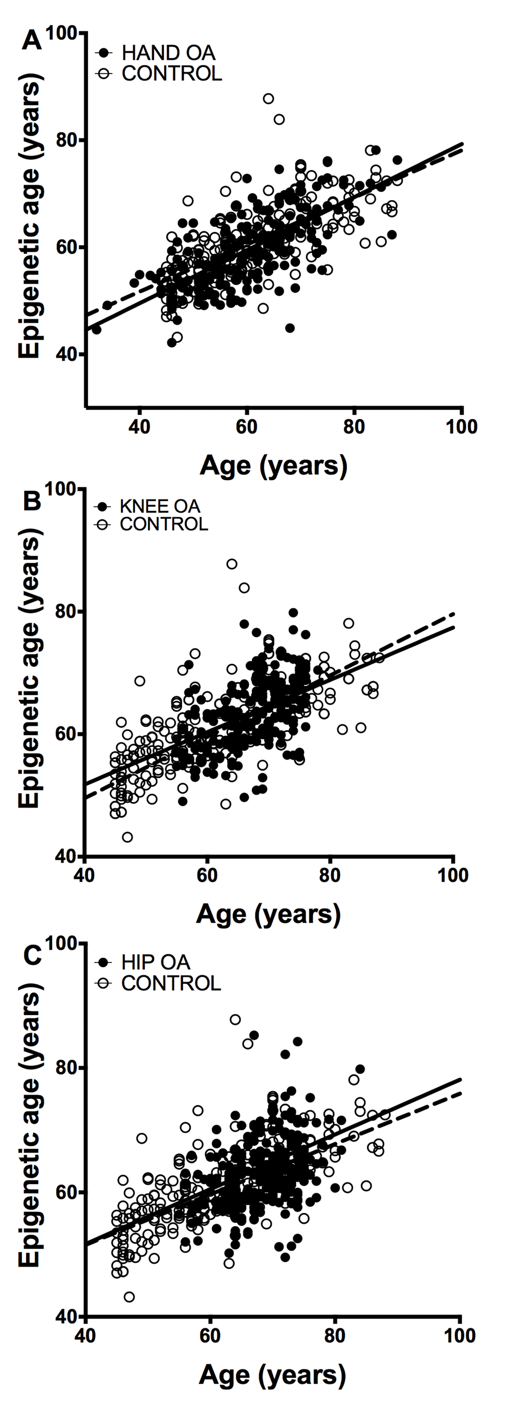 Lack of accelerated epigenetic aging in blood cells of OA patients. The scatterplots represent age in the horizontal axis against epigenetic age in the vertical axis from the controls without OA (empty circles, n =182) together with (A) the hand OA (n = 206), (B) the knee OA (n = 229), and (C) the hip OA (n = 273) patients (filled circles). Straight lines represent least squares regression fit to the data.