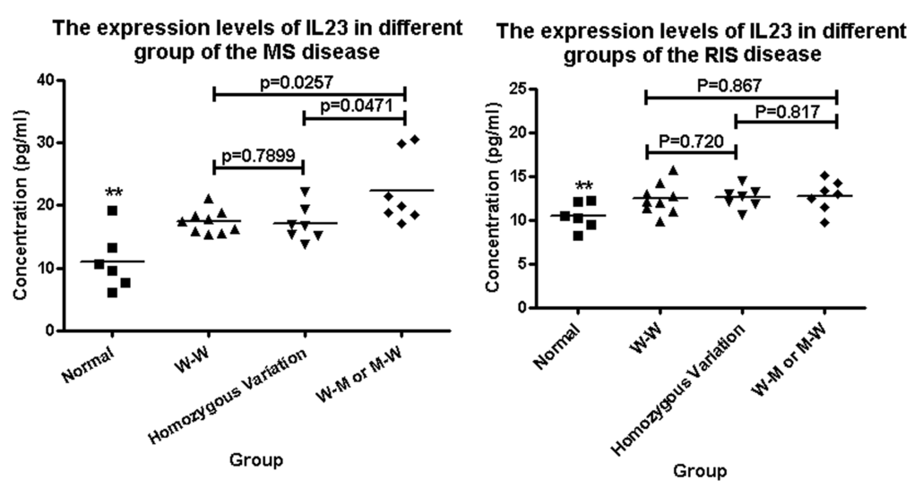 The serum levels of IL23A in IDD and normal groups were detected by ELISA. (A) The expression levels of IL23A in the MS patients were higher than that in the control group (two asterisk); and when both the IL-23A and IL-23R genes were altered, the serum levels of IL23A were higher than those in the groups in which neither the IL-23A nor the IL-23R gene was altered or only one of them was altered. (B) The expression levels of IL23A in the RIS patients were higher than those in the control group (two asterisks); however there was no difference between the three groups that had the IL-23A and IL-23R genes both altered, only one altered or neither altered. “WW” means neither the IL-23A nor the IL-23R gene was altered; “MM” means the IL-23A and IL-23R genes were both altered; “Homozygous variant” means the homozygous variant G/G of the rs1884444 variant in the IL-23R gene.