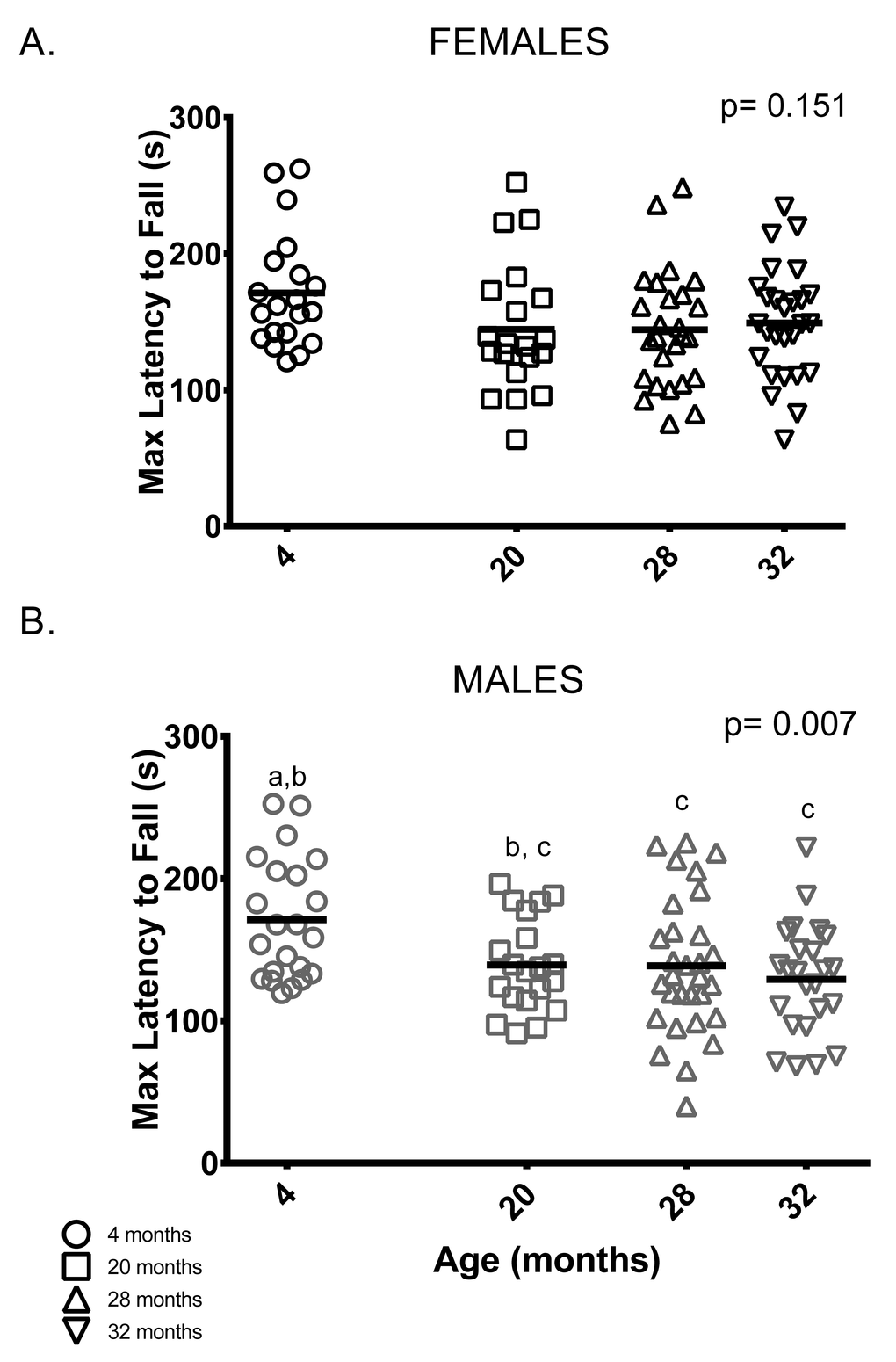 Younger males, but not females, performed better than older mice on the rotarod test. (A) Rotarod performance varied among female mice of all age groups. (B) 4-month -old males stayed on the rotarod longer than 28 and 32-month -old males (p = 0.042 and p = 0.006, respectively). Post-hoc tests subject to Bonferroni correction for multiple comparisons. Rotarod sample size: Females n = 20, 20, 26 and 27 for 4, 20, 28 and 32 months; Males n = 22, 20, 30 and 24 for 4, 20, 28 and 32 months.