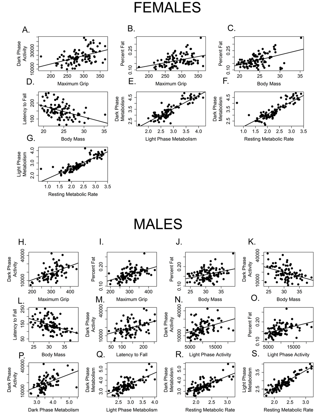 Few measures of healthspan are correlated with one another. Measures correlated among female mice include (A) grip strength and dark activity (p = 0.0003, R = 0.454); (B) grip strength and percent fat (p = 0.0037, R = 0.405); (C) percent fat and body mass, (D) rotarod performance (latency to fall) and body mass (p = 0.0006, R = -0.443); (E) dark and light phase metabolic rate (p F) dark phase and resting metabolic rate (p G) light phase and resting metabolic rate (p H) grip strength and dark activity (p = 0.0003, R = 0.454); (I) grip strength and percent fat (p = 0.0037, R = 0.405); J. percent fat and body mass; (K) dark phase activity and body mass; (L) rotarod performance (latency to fall) and body mass (p = 0.0006, R = -0.443); (M) rotarod performance and dark phase activity; (N) dark and light phase activity; (O) percent fat and light phase activity; (P) dark phase activity and metabolic rate; (Q). dark and light phase metabolic rate (p R) dark phase and resting metabolic rate (p S) light phase and resting metabolic rate (p 