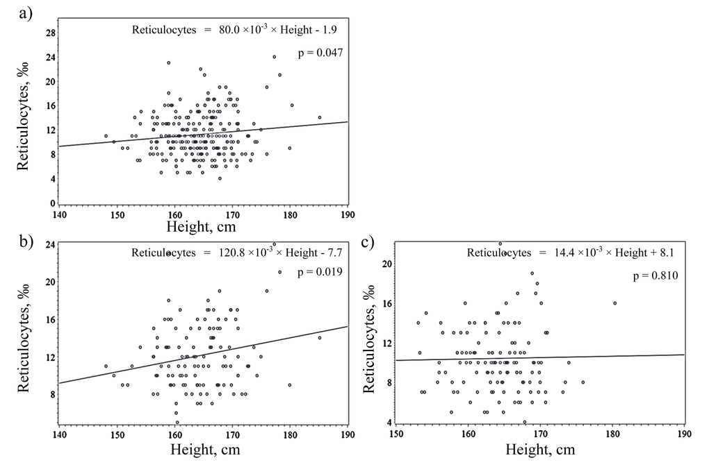 Simple linear regression analysis of reticulocytes and height among (a) total subjects, (b) subjects with high hemoglobin and (c) subjects with low hemoglobin.