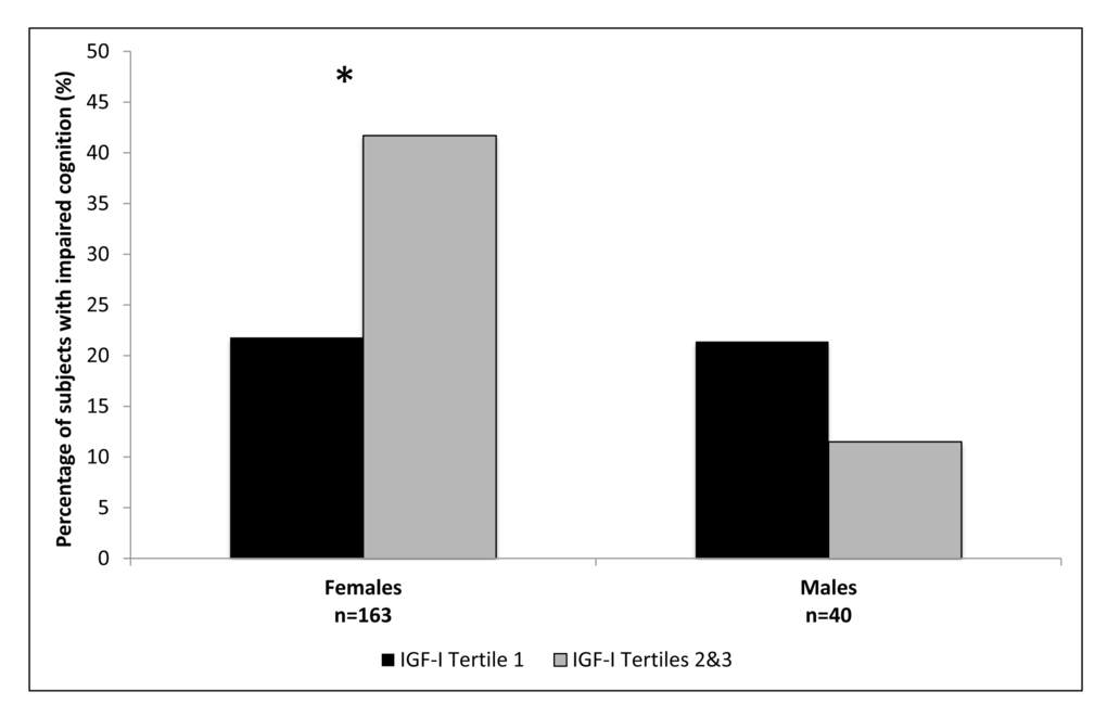Percentage of subjects with impaired cognition according to IGF-I tertiles, in females and males. *Females p=0.01; Males p=0.65.