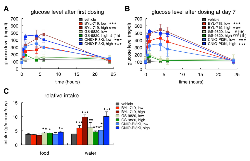 On-target effects of PI3Kα inhibition in ob/ob mice. (A) Glucose serum excursions after a single administration of vehicle, BYL-719 (5 or 10 mg/kg), GS-9820 (5 or 10 mg/kg) or CNIO-PI3Ki (1 or 5 mg/kg) by oral gavage (n=10 per group, ob/ob males, 20 weeks old). Treatments and measurements were done under ad libitum feeding. (B) Glucose serum excursions measured 7 days after the beginning of the treatment in the same mice as in Figure 2A. (C) Relative food and water intake in the same mice as in Figure 1A. The results correspond to the average daily food and water intake from days 7 to 12. Values correspond to average ± s.d. Statistical significance was determined by the two-tailed Student’s t-test relative to vehicle controls: * p p p Figures 2A and 2B, significant differences were found from 0.5 h to 6 h post-gavage, except for acalisib that is significant only at 1 h, indicated with # (1h).