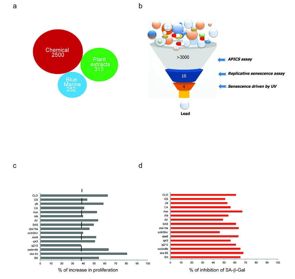 Schematic representation of the platform for the in vitro identification of anti-senescent compounds. (a) Number of chemical and natural extracts from the plants and blue marine ecosystem used for the screening. (b) Schematic representation of the screening steps. (c-d) Cytostatic and cytotoxic compounds were excluded from the screening and only anti-senescence hits progressed. Compounds that induced a statistically significant increase (of 40% or more) in cell growth were considered potential anti-senescent candidates. Instead, compounds that induced a statistically significant decrease in cell number were considered pro-senescent (40% to 60% decrease), and cytotoxic (more than 60% decrease).