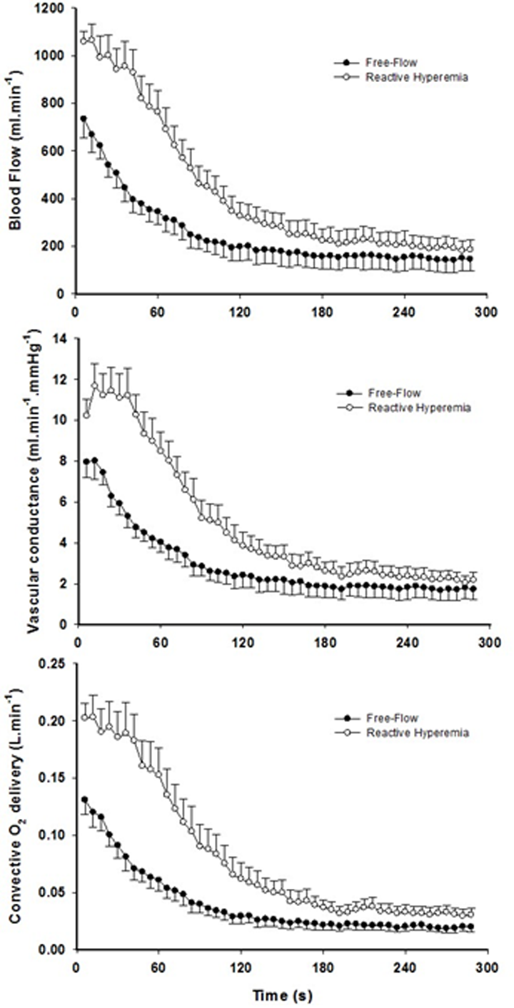 The effect of superimposing reactive hyperemia on the recovery from plantar flexion exercise on the peripheral arterial vasculature and O2 delivery. Blood flow (upper panel), vascular conductance (middle panel) and convective O2 delivery (lower panel) kinetics in older subjects. Area under the curve for blood flow (P P 2 delivery (P 