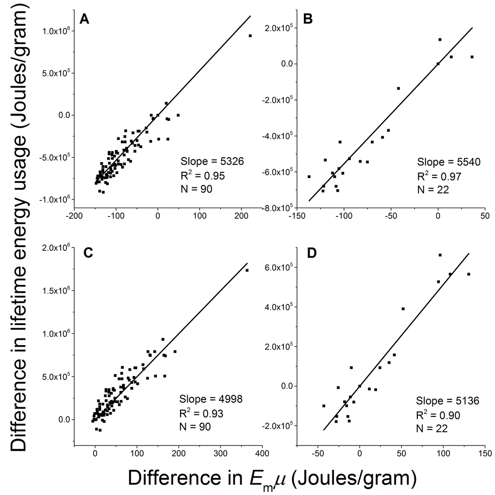 The difference in mass-specific lifetime energy usage is proportional to the difference in birth/adult mass ratio between breeds. Four examples of fitting Eq. 2 with empirical data and fixing intercept at zero using (A) male Italian greyhound (M=4000 gram), (B) female Colon de Tulear (M=6250 gram), (C) male St. Bernard (M=70500 gram), and (D) female Chinook (M=25000 gram) as references.