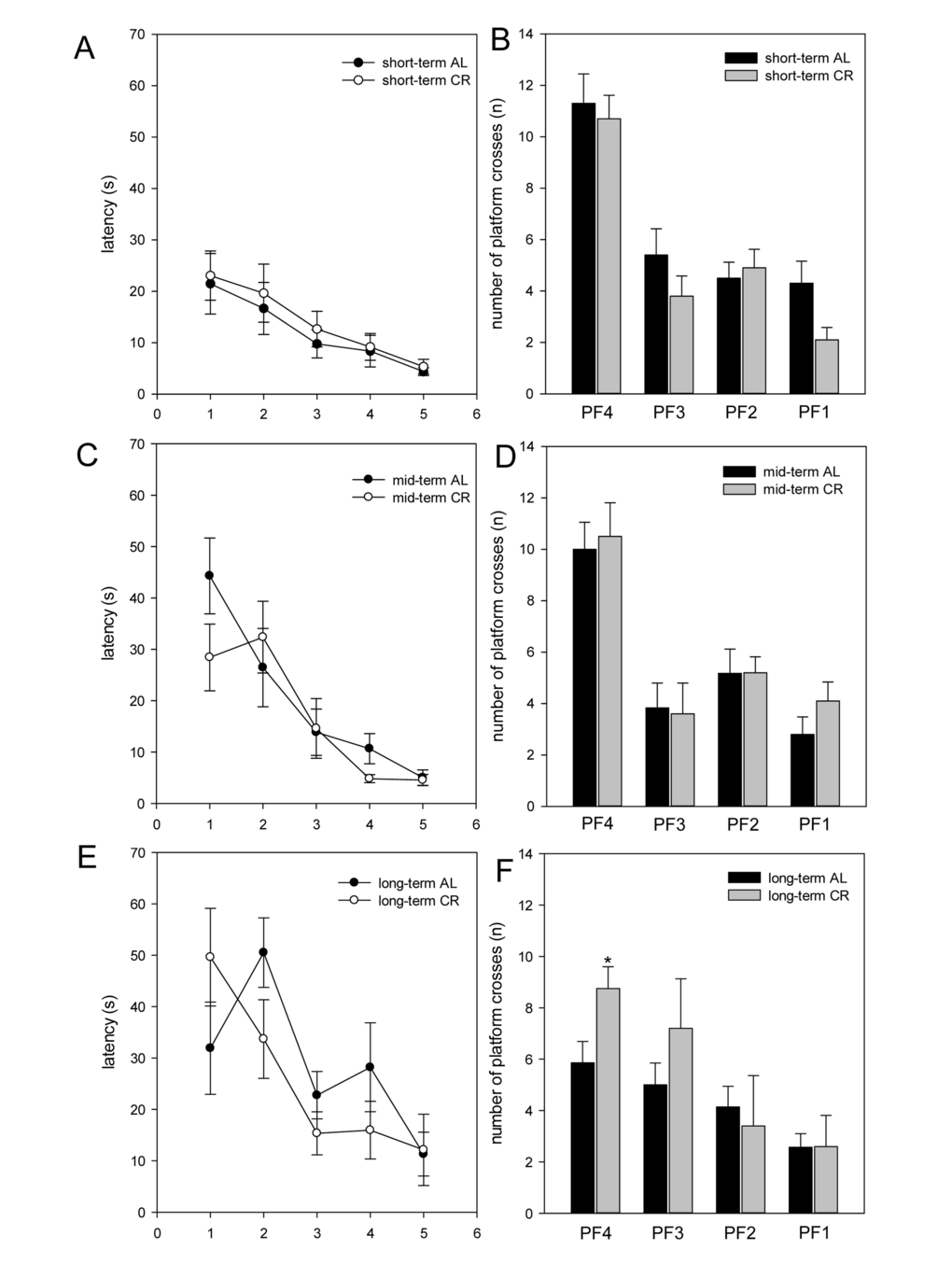 The escape latencies (in s) of the training were displayed in five blocks (A, C, E; x-axis 1-5). One block consisted of four consecutive trials. The escape latencies decreased throughout the training days. In the test trial, the number of platform crossings during 60 s was measured (B, D, F). ApoE-/- mice were fed either ad libitum (AL) or caloric-restricted (CR, 60% of ad libitum) for a short-term (A and B, 4 weeks; n=14), mid-term (C and D, 20 weeks; n=14) or long-term (E and F, 64 weeks; n=14) and were trained and tested 5 days before being sacrificed. Values are given as mean±SEM; ANOVA, post-hoc pairwise comparison tests: *p 