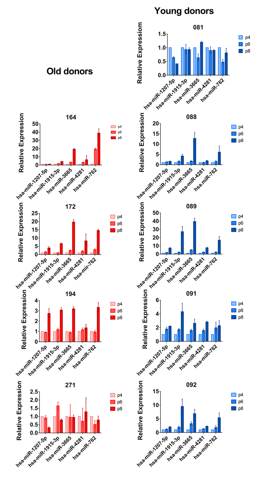 qPCR results of selected miRNAs in five young and four old BM-MSC donors. MiRNA expression at passages 4, 6 and 8 was analyzed by qPCR. Results were calculated using the ∆∆Ct method and the expression of passage 6 and passage 8 cells was compared to passage 4 for each donor. Results are given as mean + SD of three technical replicates.