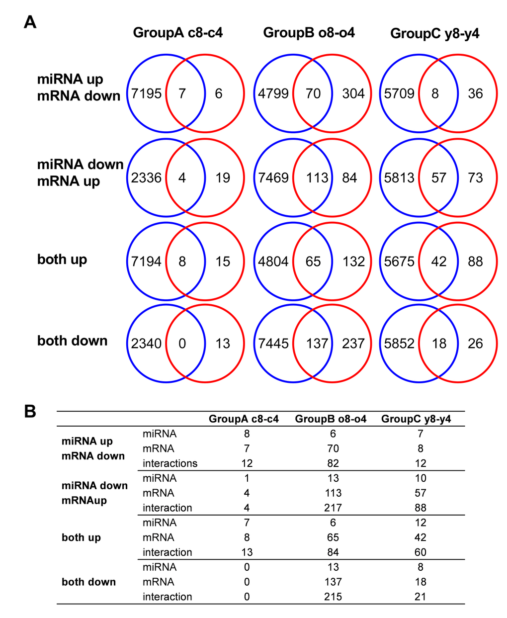 Target prediction analysis of miRNA. (A) Predicted targets for differentially expressed miRNAs were compared to the differentially expressed mRNAs in the same cells. (B) The number of putative miRNA-mRNA interactions and the number of individual miRNAs or mRNAs that account for those interactions.