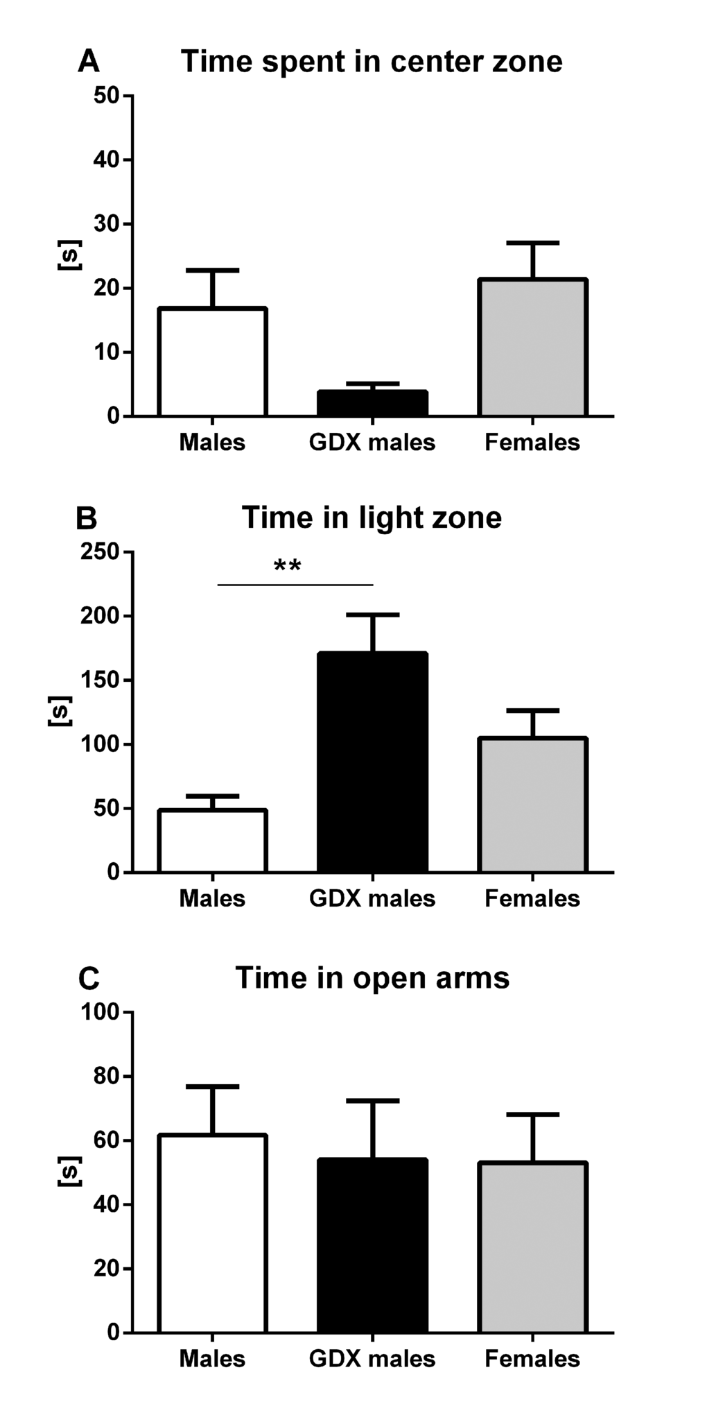Anxiety-like behavior in aged rats. (A) Time spent in the center zone of the open field, (B) time spent in the light zone of the light/dark box and (C) time spent in the open arms of the elevated plus maze. No significant difference between the groups was found in the time spent in the center zone. GDX males were less anxious than males in light/dark box (p