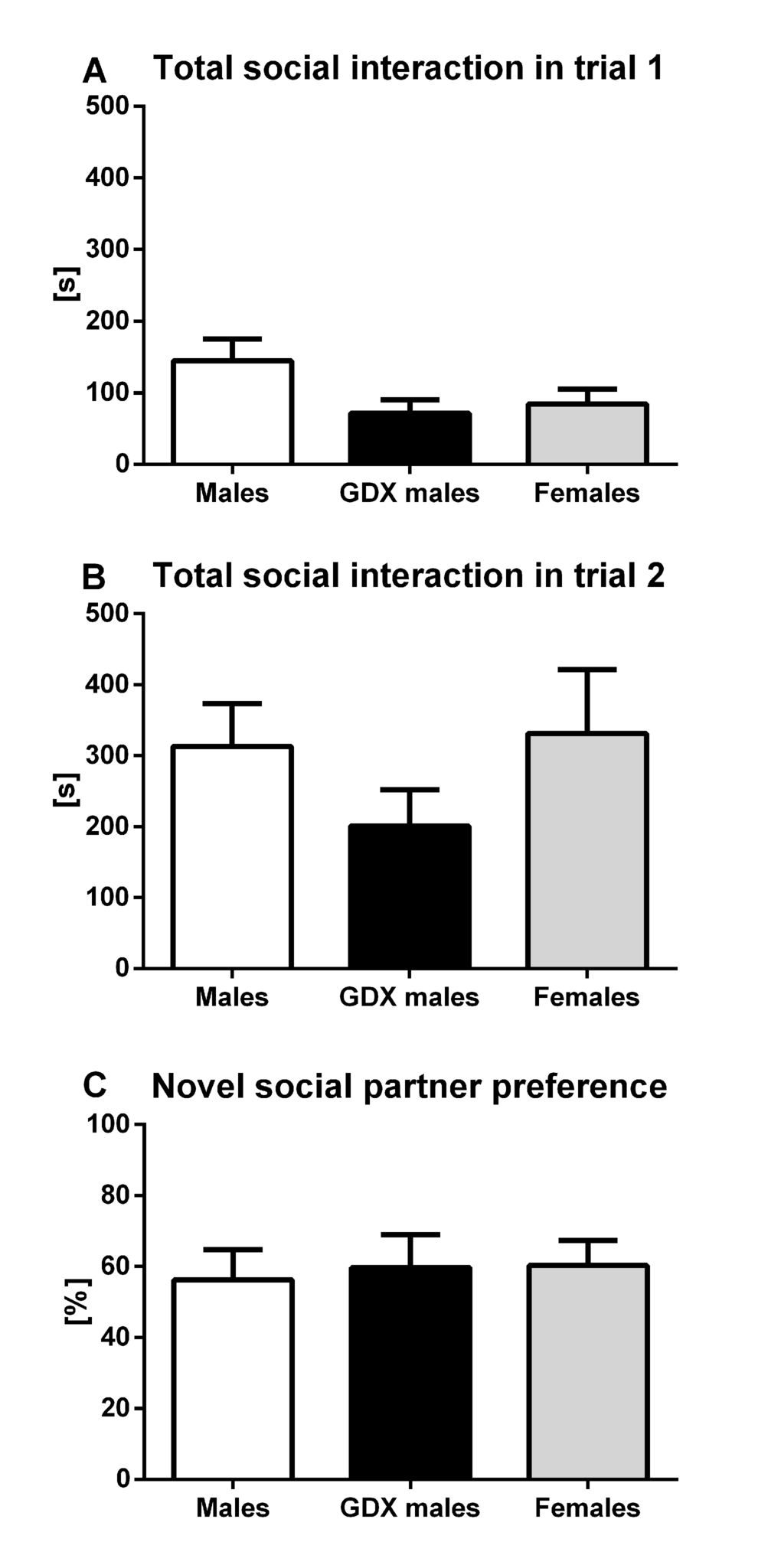Sociability and preference for social novelty in aged rats. (A) Total social interaction time in trial 1 and (B) trial 2. (C) Preference for novel social partner in trial 2 for males (white bar), GDX males (black bar) and females (grey bar). There were no statistically significant differences in the analyzed parameters between groups. Data are expressed as means + SEM.