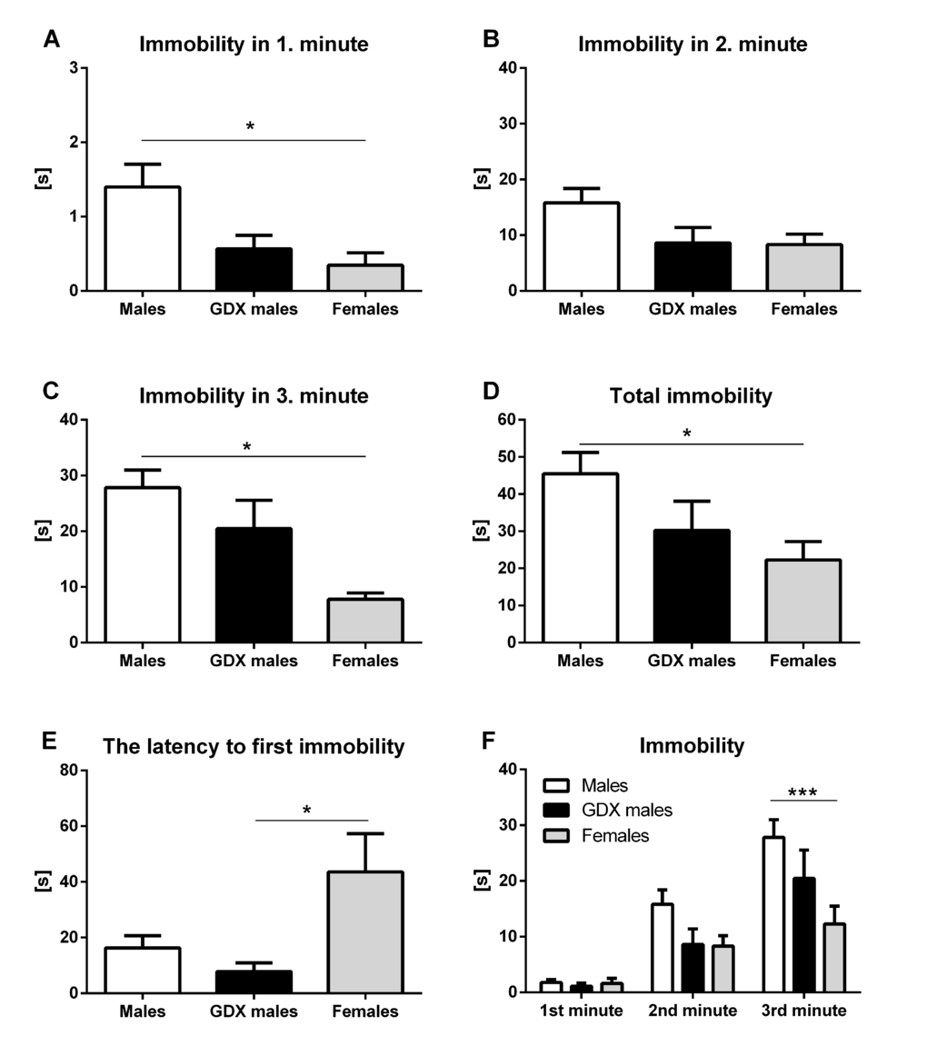 Immobility duration in the forced swim test. Immobility time in the (A) 1st min, (B) 2nd min, (C) 3rd min, (D) during the total of 3 min testing period, (E) the latency to first immobility and (F) duration of the immobility taken minute by minute over the 3 min testing period. Males had longer immobility duration in the 1st min and 3rd min compared to females (p