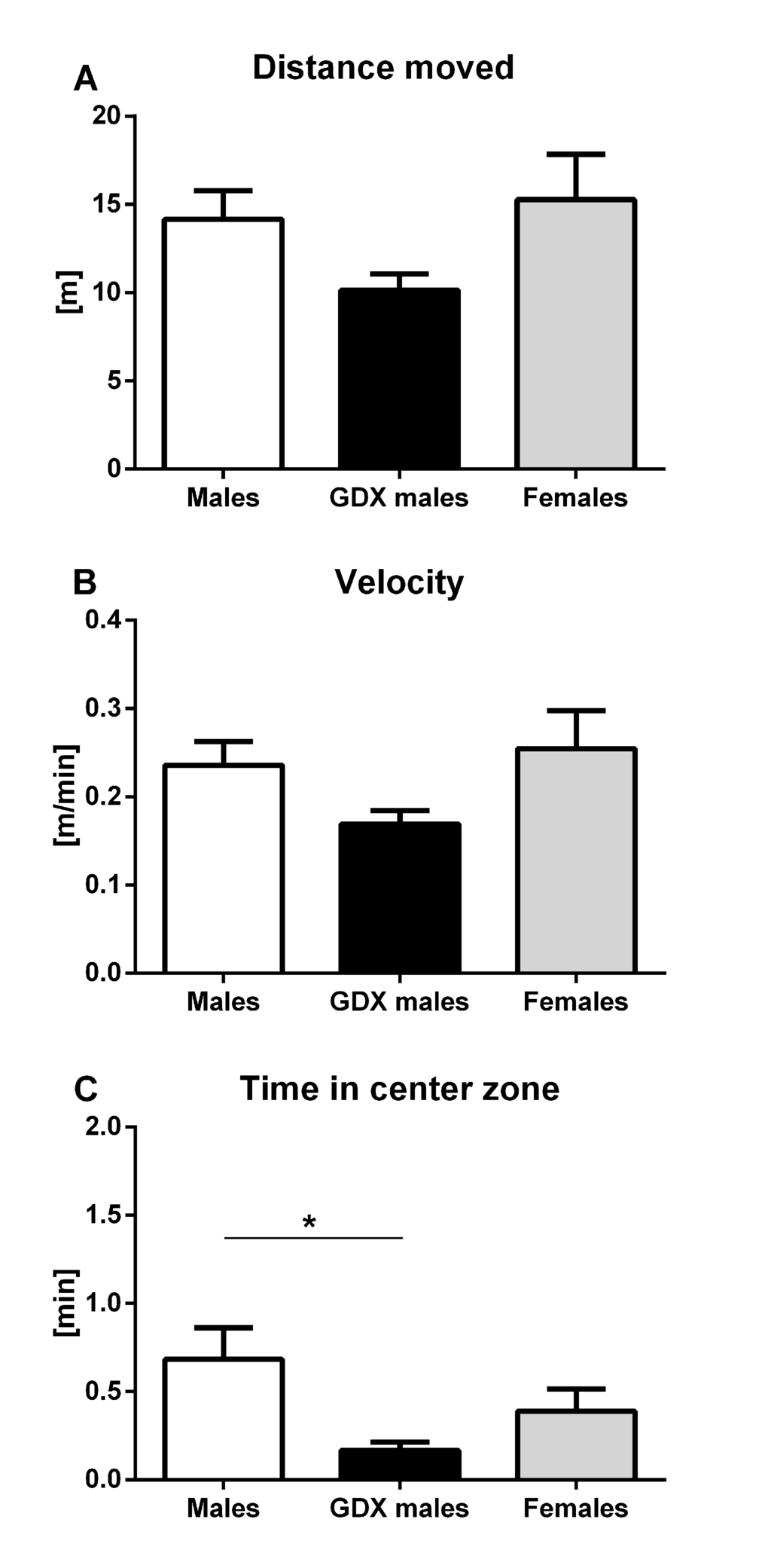 Locomotor activity and anxiety-like behavior of aged rats in instrumented observation cage. (A, B) No significant differences between the groups were found in locomotor activity. (C) GDX males spent significantly less time in the center zone than males. Males (white bar), GDX males (black bar) and females (grey bar). Values are expressed as means + SEM. *p