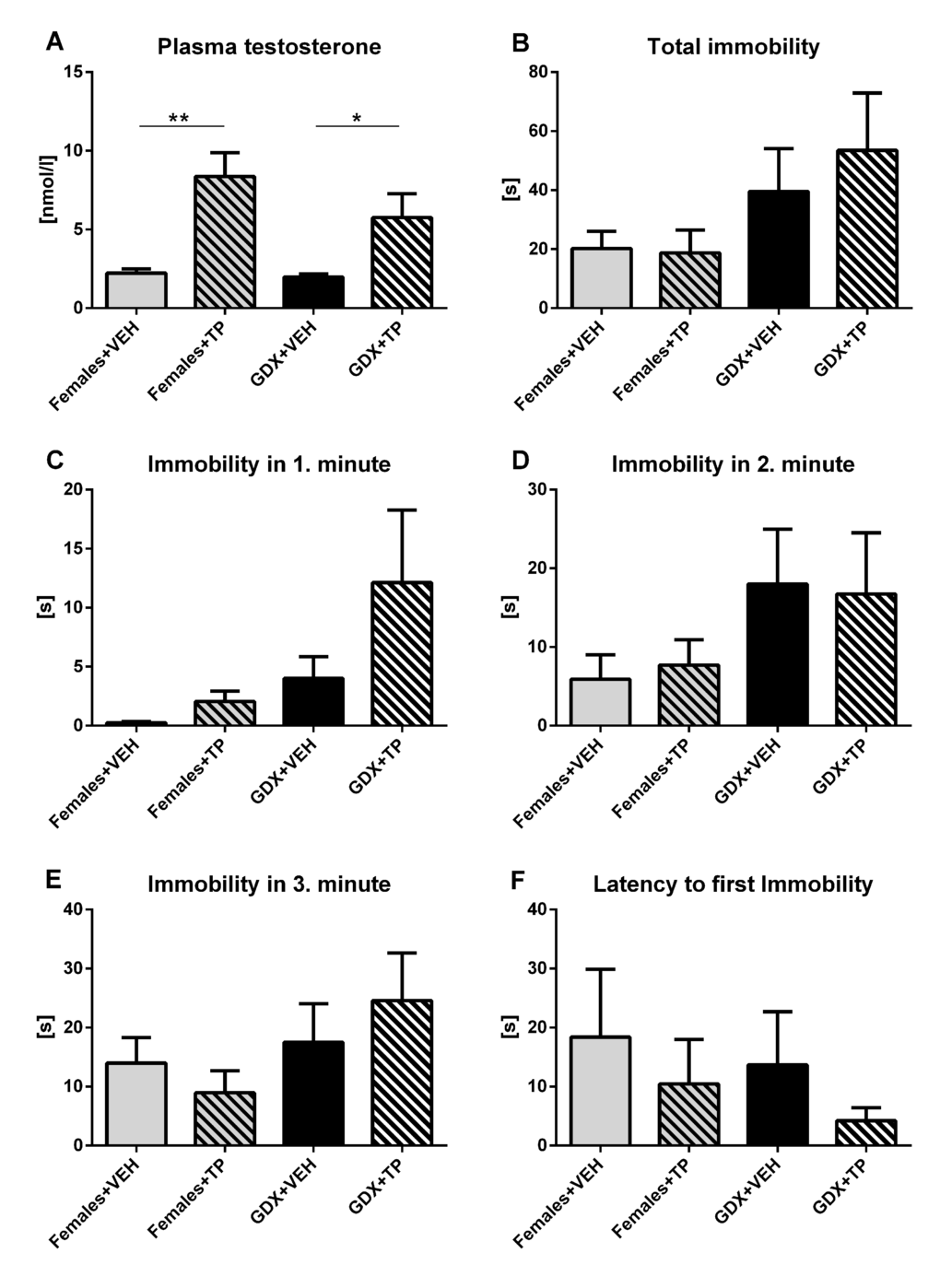 Immobility duration in forced swim test after acute testosterone treatment. (A) Plasma testosterone concentration 30 minutes after acute treatment with olive oil vehicle (VEH) or testosterone propionate (TP) in aged GDX males and aged females. Acute testosterone treatment caused an increase in plasma testosterone concentration in both GDX males and females compared to their vehicle treated controls (pB) Immobility time in the forced swim test during the 3 min testing period, (C) immobility duration in the 1st min, (D) 2nd min, (E) 3rd min and (F) the latency to first immobility without any significant differences in observed behavioral parameters between groups. Values are expressed as means + SEM. *p