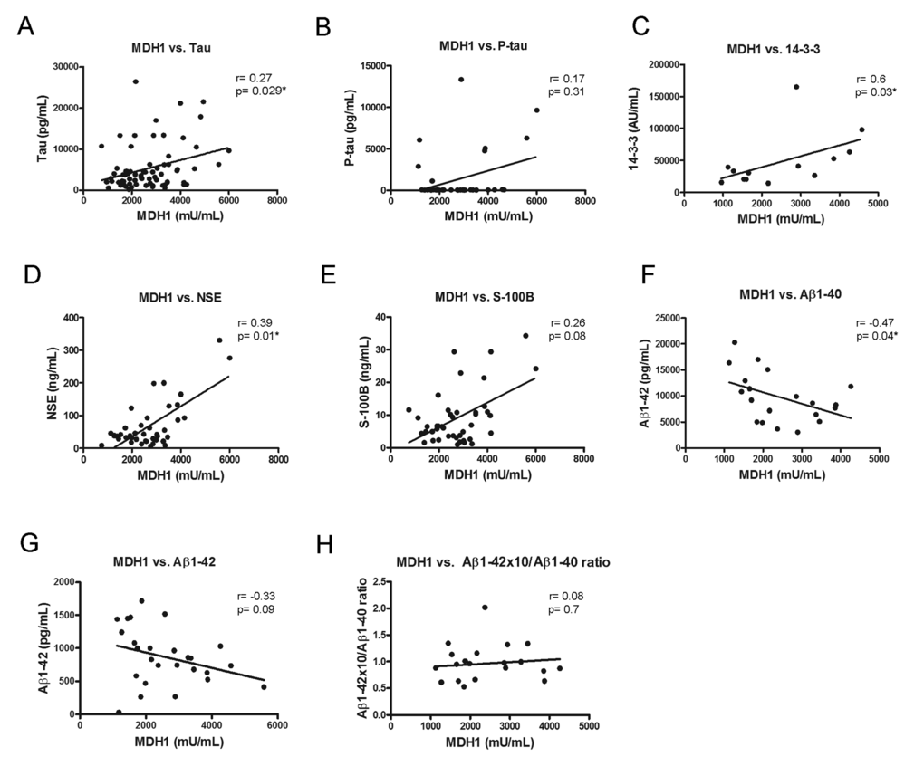 Correlation between MDH1 and neurodegenerative biomarker proteins. In sCJD patients, a positive correlation was obtained between MDH1 level and the tau (r=0.27; p=0.029*; n=72), 14-3-3 (r=0.60; p=0.03*; n=13), NSE (r=0.39; P=0.01*; n=40) levels (A, C, D). MDH1 levels concentrations correlated negatively to Aβ1-40 (r=-0.47, p=0.04*, n=20) (F). No correlation was detected between MDH1 and p-tau (r=0.17, p=0.31, n=38), S-100B (r=0.26; p=0.08; n=43), Aβ1−42 (r=-0.33, p=0.09, n=26) levels and the Aβ1-42/Aβ1-40 ratio (r=0.08, p=0.7, n=20) (B, E, G, H). All correlation studies were computed by using the non-parametric Spearman correlation test (two-tailed) in a confidence interval of 95%. A p-value 