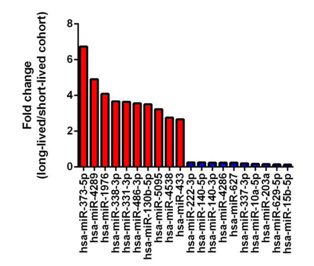 Fold change of 10 most up-regulated and down-regulated miRNAs (long-lived vs. short-lived subgroup)