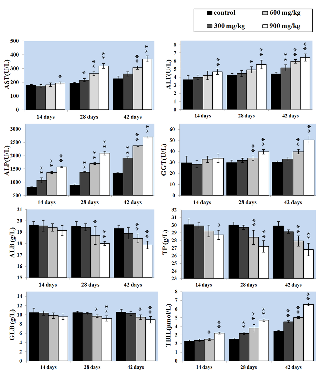 Changes of the hepatic function parameters. Data are presented with the mean ± standard deviation (n=5). *PP