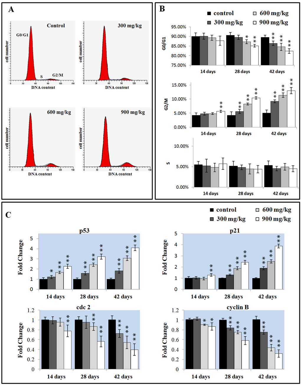 Changes of the inflammatory mediators mRNA expression levels in the liver. Data are presented with the mean ± standard deviation (n=5). *PP