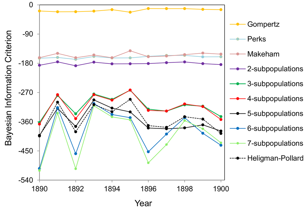 BIC values for different mortality models fitted to the Swedish 1890-1900 cohort mortality data. The fits by Gompertz, Makeham, Perks and Heligman-Pollard models and the fits by the model of heterogeneous population consisting of two to seven subpopulations are shown.