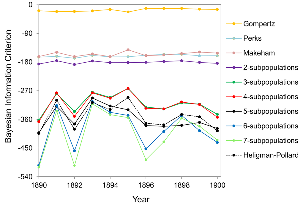 Full article: Coherent Mortality Forecasting with a Model Averaging  Approach: Evidence from Global Populations