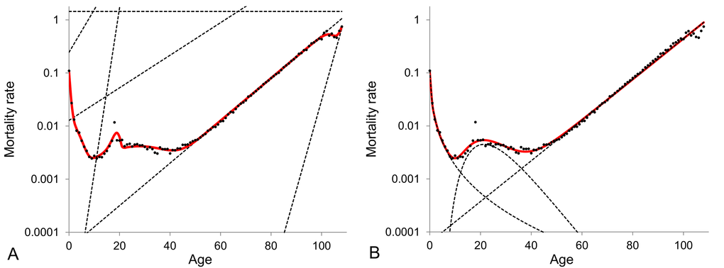 1900 cohort Swedish mortality data fitted by the model of heterogeneous population composed of six subpopulations (panel A) and the Heligman-Pollard model (panel B). The dots represent the observed central death rates, while the dashed curves in panel (A) indicate the exponential mortality dynamics of each subpopulation in the model of heterogeneous population and in panel (B) - the dynamics of the three components of the Heligman-Pollard model. Note that the plots are given in semi-logarithmic scale.