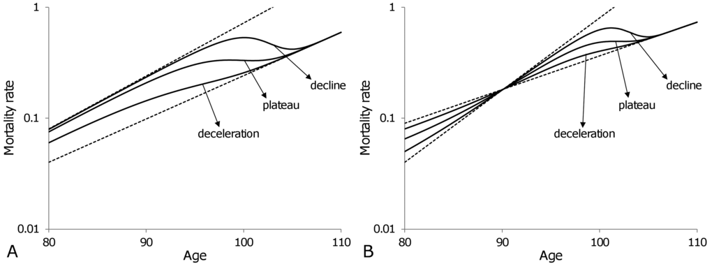 Theoretical trajectories (solid curves) of old-age (80-110) mortality dynamics for a heterogeneous population composed of two subpopulations. Variations in relative sizes of the subpopulations permit the reproduction of all three observations for late-life mortality: deceleration, plateau and decline. Once the individuals of the frailest subpopulation die out, the mortality of the entire population follows the exponential dynamics of the most robust subpopulation. In panel (A) the same subpopulation remains frailest over all ages, while in panel (B) the subpopulation which is frailest before age 90 becomes the most robust after age 90. Note that the plots are shown on a semi-logarithmic scale.
