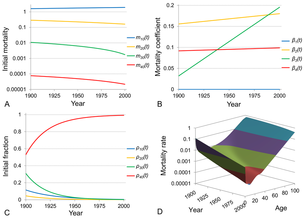 Time-evolution of mortality dynamics in the mathematical model of a heterogeneous population. The model of a heterogeneous population composed of four subpopulations is modified to contain time-dependent parameters and is used to fit period Swedish death rates for ages 0 to 100 and for the entire 20th century period (1900-2000). The resulting fitted surface of the modified model to the age- and time-related Swedish data is shown in panel (D). The initial mortalities and the mortality coefficients of subpopulations are assumed to change linearly over time (fits are shown in panels (A) and (B) respectively) while their initial fractions change exponentially (shown in panel (C)). Note that the plot in panel A is shown on a semi-logarithmic scale.