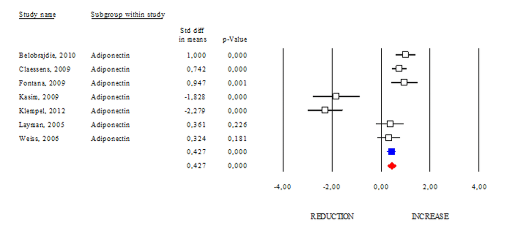 DR effects on circulating adiponectin. Studies were stratified according to the design of the study. A positive standardized difference in mean (SDM) indicates an increase, whereas a negative SDM indicates the decrease of circulating adiponectin. The empty black square indicates the results of each study, whereas empty blu square shows the summary results of each subgroup data. The red diamond resumes overall results of the included studies in the forest plot.