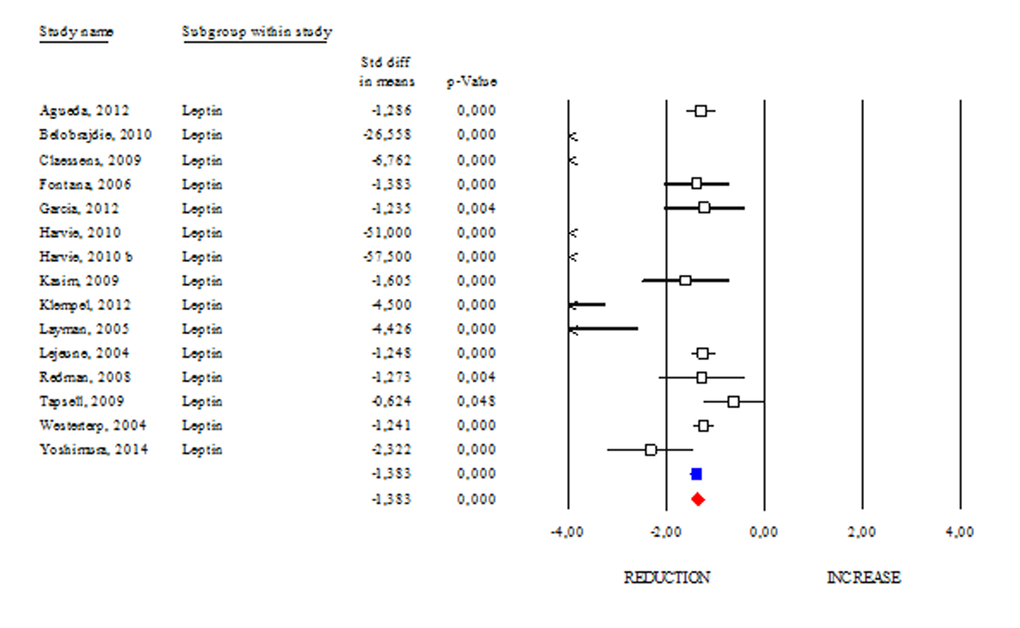 DR effects on circulating leptin. Studies were stratified according to the design of the study. A positive standardized difference in mean (SDM) indicates an increase, whereas a negative SDM indicates the decrease of circulating leptin. The empty black square indicates the results of each study. The red diamond resumes overall results of the included studies in the forest plot.