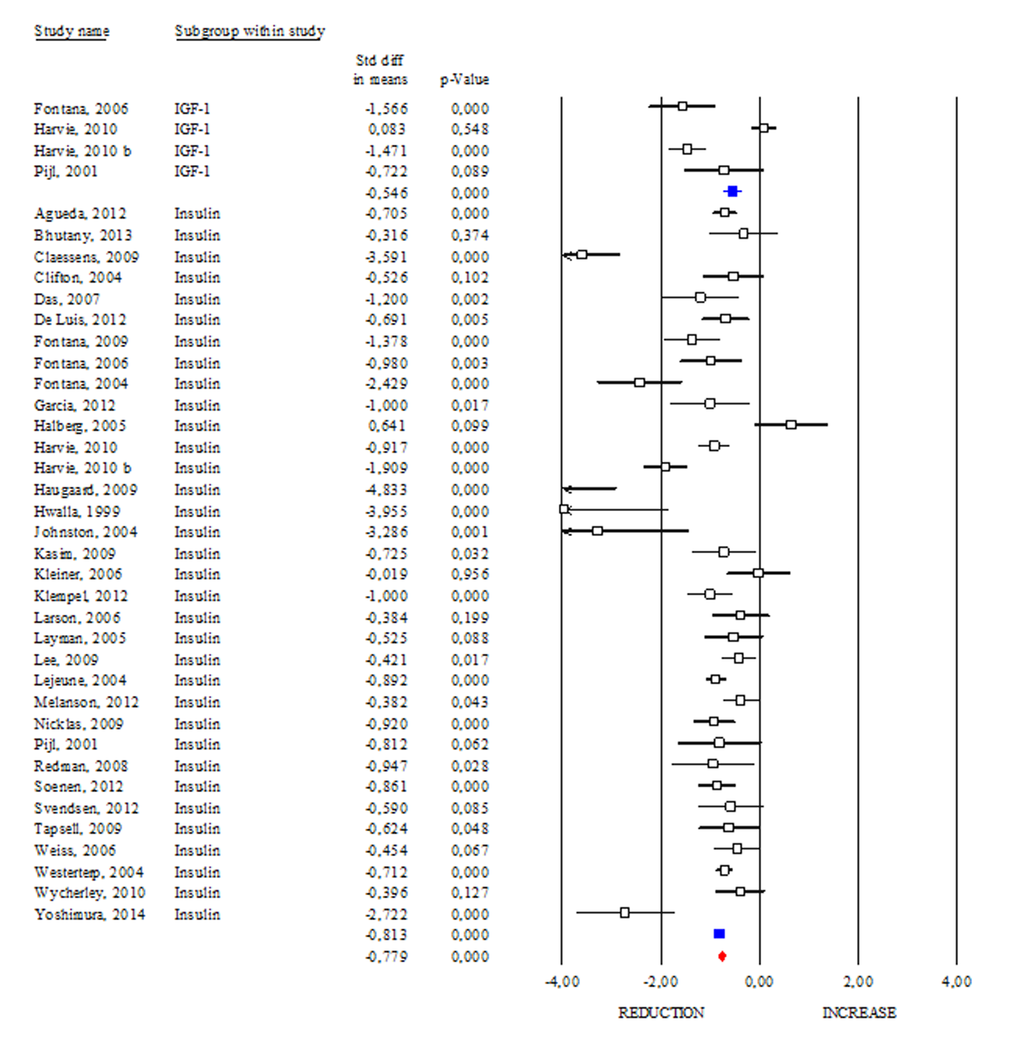 Changes of circulating insulin and insulin growth factor-1 (IGF-1) after DR. Studies were stratified according to the design of the study. A positive standardized difference in mean (SDM) indicates an increase, whereas a negative SDM indicates the decrease of circulating IGF-1 or insulin. The empty black square indicates the results of each study, whereas empty blu square shows the summary results of each subgroup data. The red diamond resumes overall results of the included studies in the forest plot.