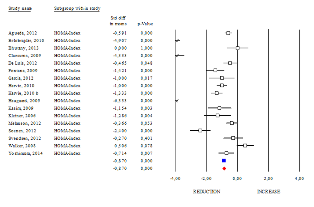 Changes of HOMA Index after DR. Studies were stratified according to the design of the study. A positive standardized difference in mean (SDM) indicates an increase, whereas a negative SDM indicates the decrease of HOMA Index. The empty black square indicates the results of each study. The red diamond resumes overall results of the included studies in the forest plot.